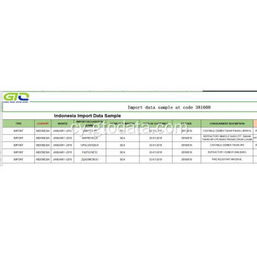 Indonesia Mewnforio Data yn Cod 381600 Gwrthdrawiadol